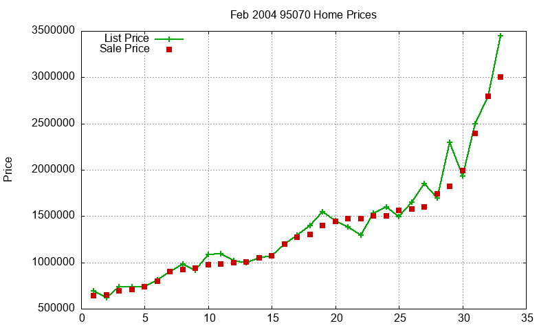 95070 Homes Just Sold 2004-02 95070 Homes Just Sold 2004-02