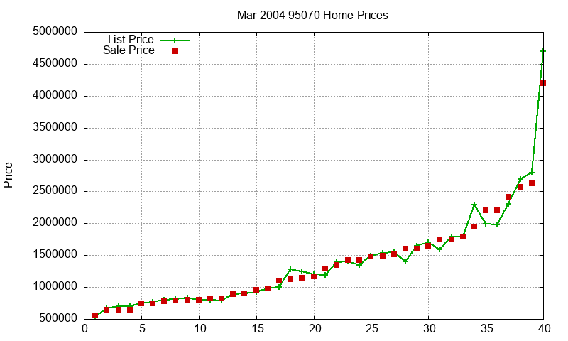 95070 Homes Just Sold 2004-03