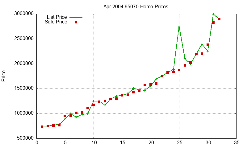 95070 Homes Just Sold 2004-04 95070 Homes Just Sold 2004-04