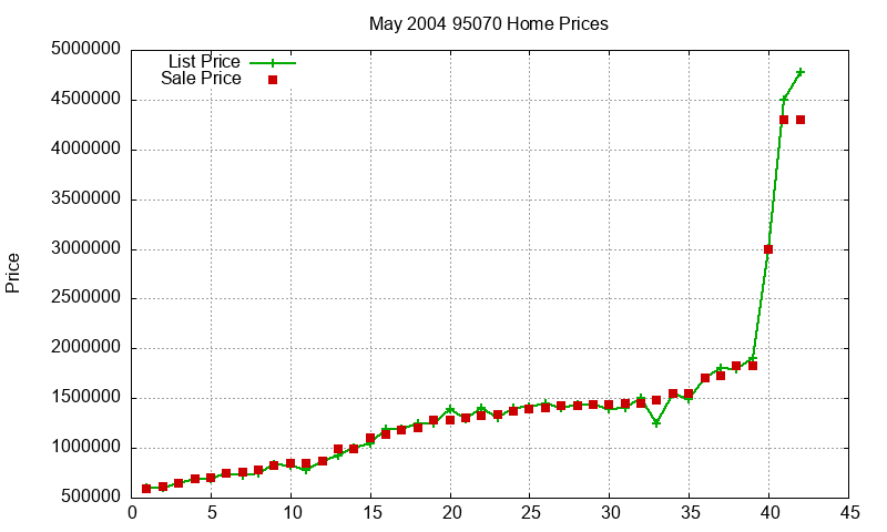 95070 Homes Just Sold 2004-05 95070 Homes Just Sold 2004-05