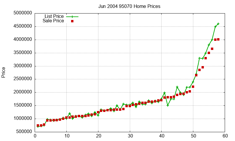 95070 Homes Just Sold 2004-06 95070 Homes Just Sold 2004-06