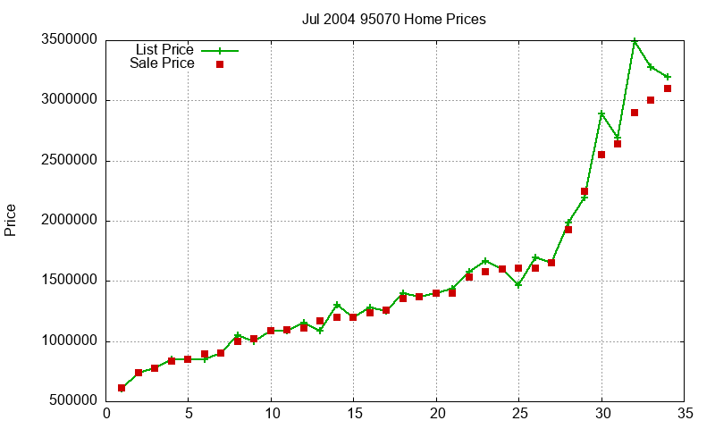 95070 Homes Just Sold 2004-07 95070 Homes Just Sold 2004-07