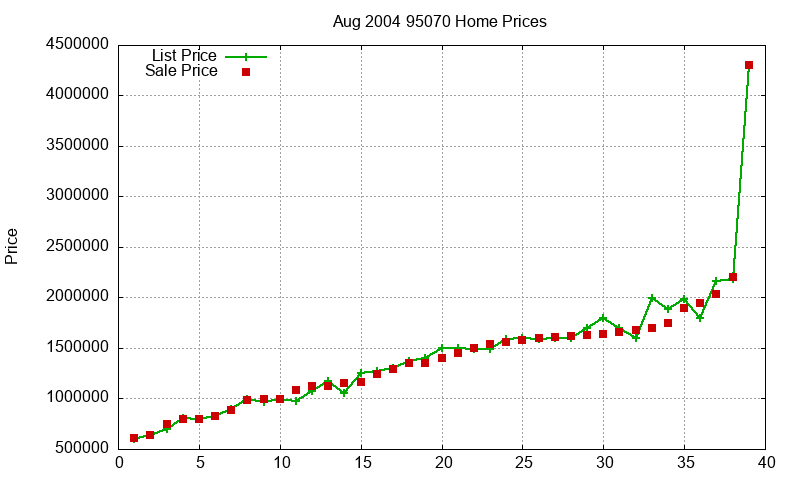 95070 Homes Just Sold 2004-08 95070 Homes Just Sold 2004-08