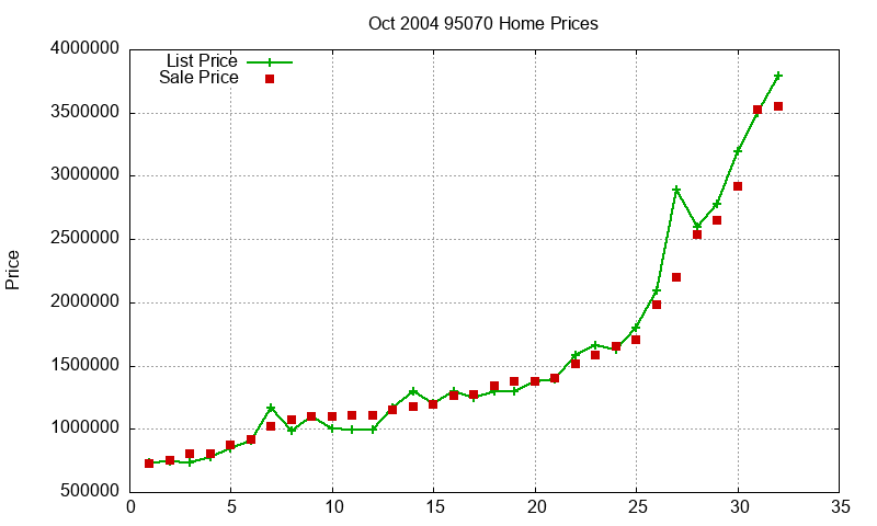 95070 Homes Just Sold 2004-10 95070 Homes Just Sold 2004-10