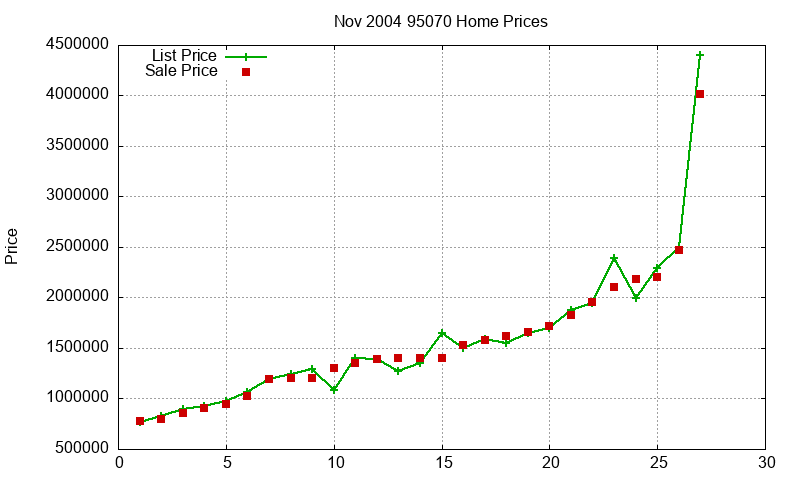 95070 Homes Just Sold 2004-11
