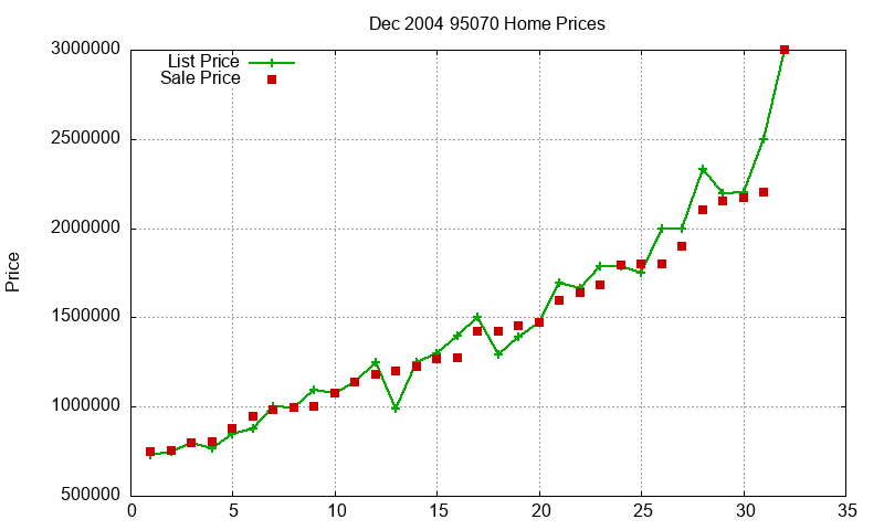 95070 Homes Just Sold 2004-12