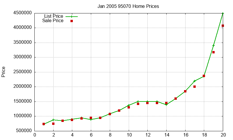 95070 Homes Just Sold 2005-01