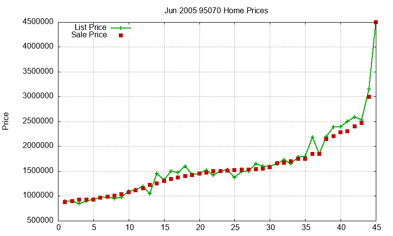 95070 Homes Just Sold 2005-06