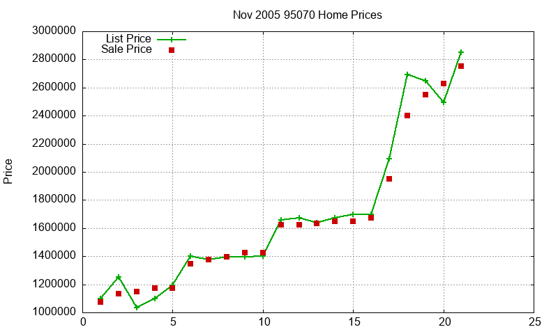 95070 Homes Just Sold 2005-11