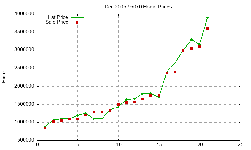 95070 Homes Just Sold 2005-12