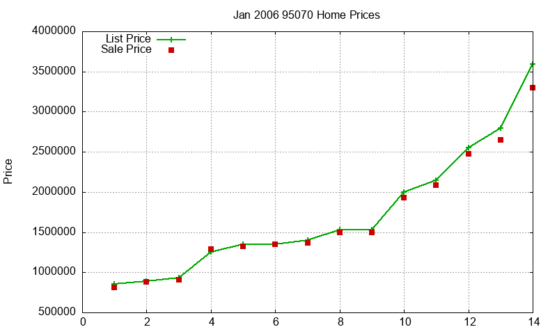 95070 Homes Just Sold 2006-01