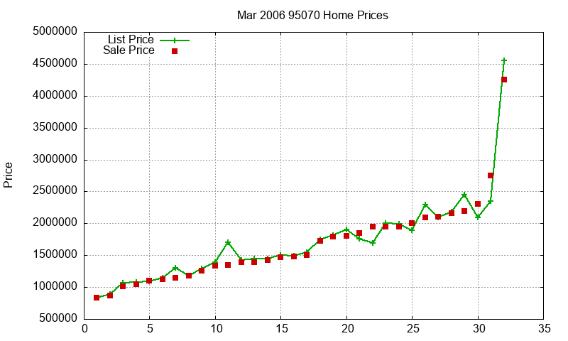 95070 Homes Just Sold 2006-03