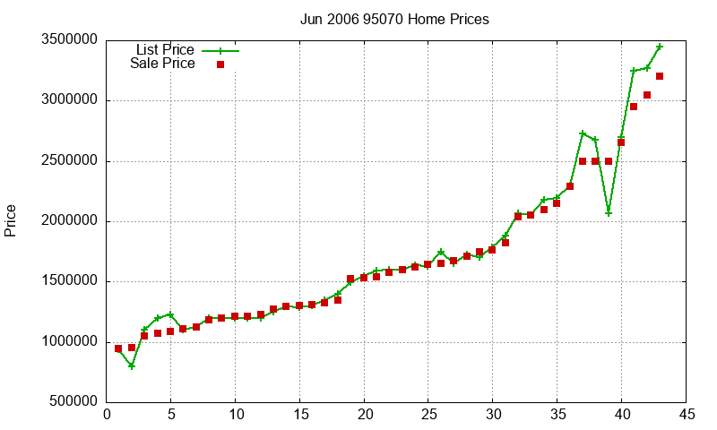 95070 Homes Just Sold 2006-06