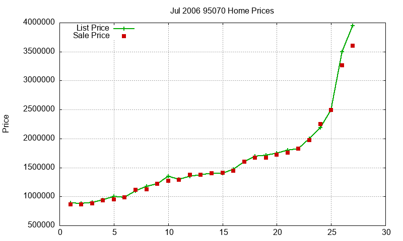 95070 Homes Just Sold 2006-07