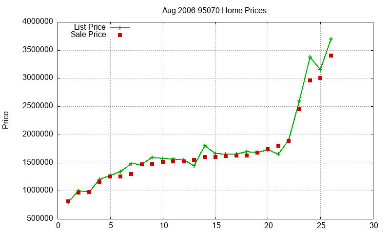 95070 Homes Just Sold 2006-08