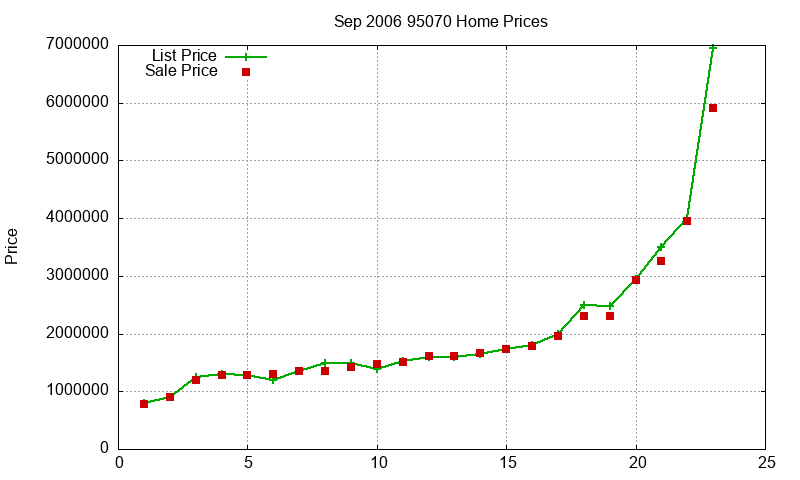 95070 Homes Just Sold 2006-09 95070 Homes Just Sold 2006-09
