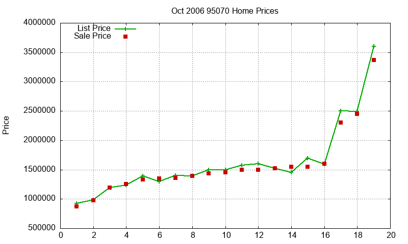 95070 Homes Just Sold 2006-10