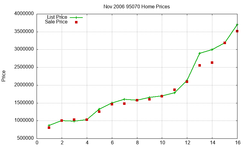 95070 Homes Just Sold 2006-11