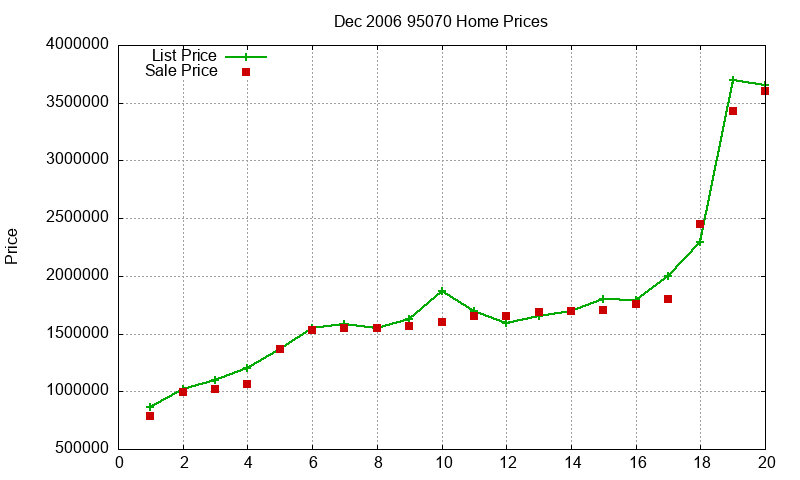 95070 Homes Just Sold 2006-12