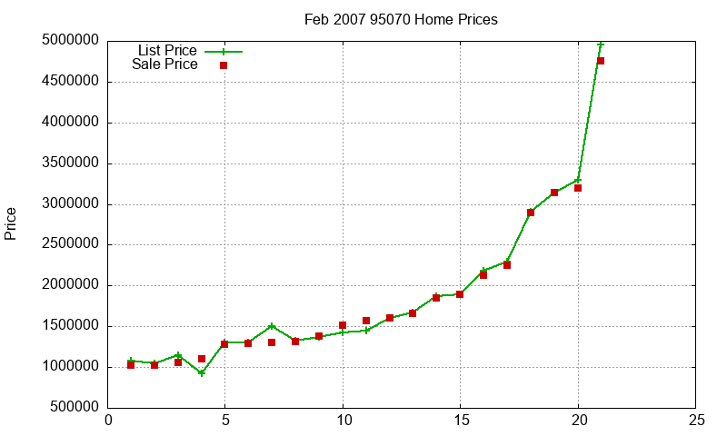 95070 Homes Just Sold 2007-02