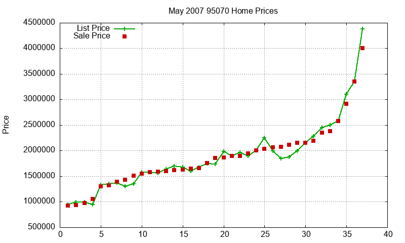 95070 Homes Just Sold 2007-05