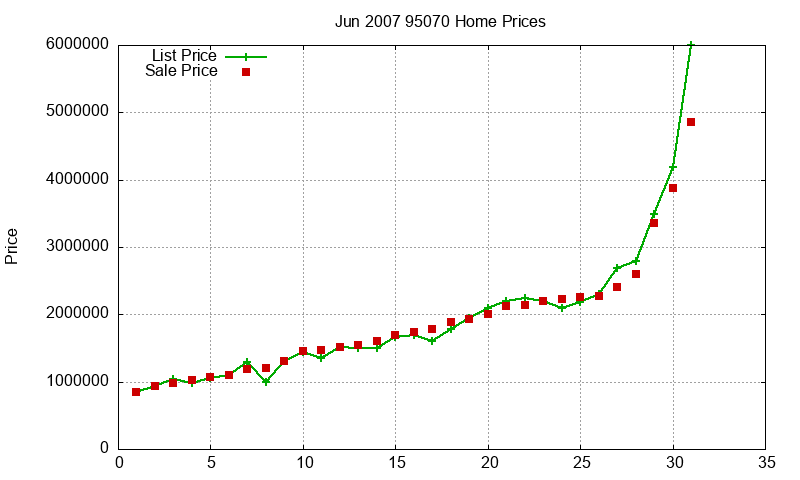 95070 Homes Just Sold 2007-06 95070 Homes Just Sold 2007-06