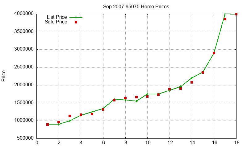 95070 Homes Just Sold 2007-09