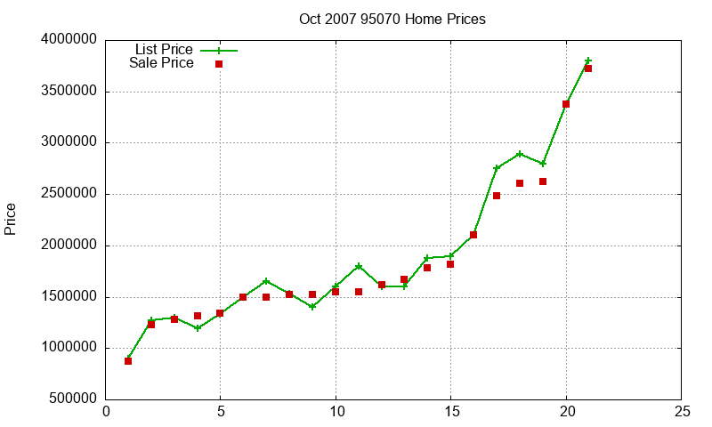 95070 Homes Just Sold 2007-10