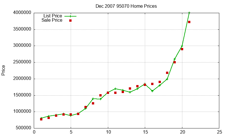 95070 Homes Just Sold 2007-12 95070 Homes Just Sold 2007-12