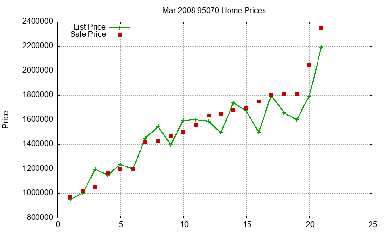 95070 Homes Just Sold 2008-03