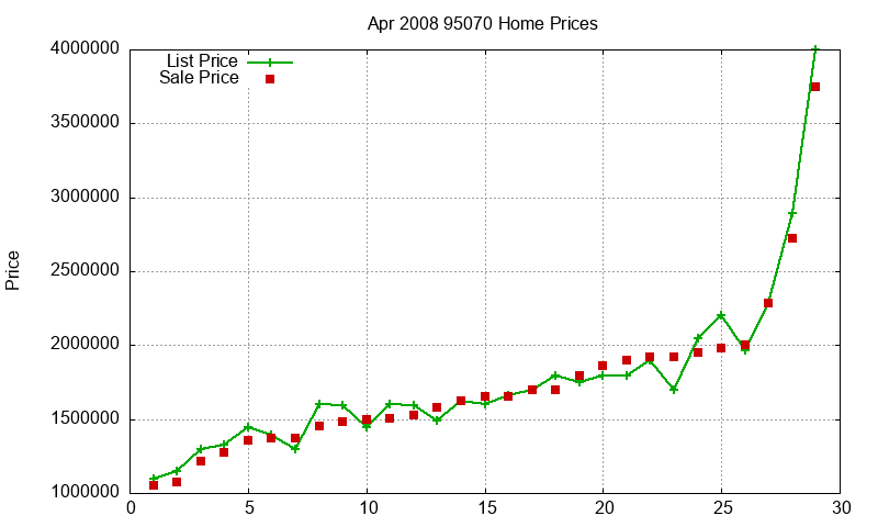 95070 Homes Just Sold 2008-04