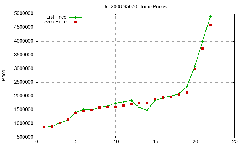 95070 Homes Just Sold 2008-07 95070 Homes Just Sold 2008-07
