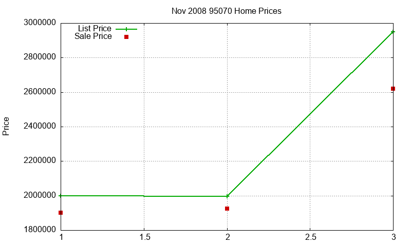 95070 Homes Just Sold 2008-11
