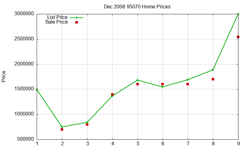 95070 Homes Just Sold 2008-12