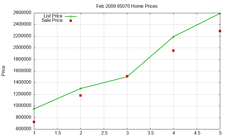 95070 Homes Just Sold 2009-02