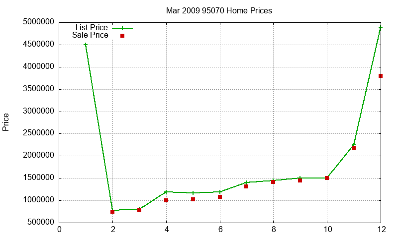 95070 Homes Just Sold 2009-03
