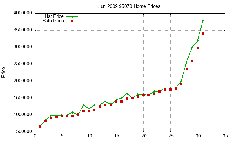 95070 Homes Just Sold 2009-06