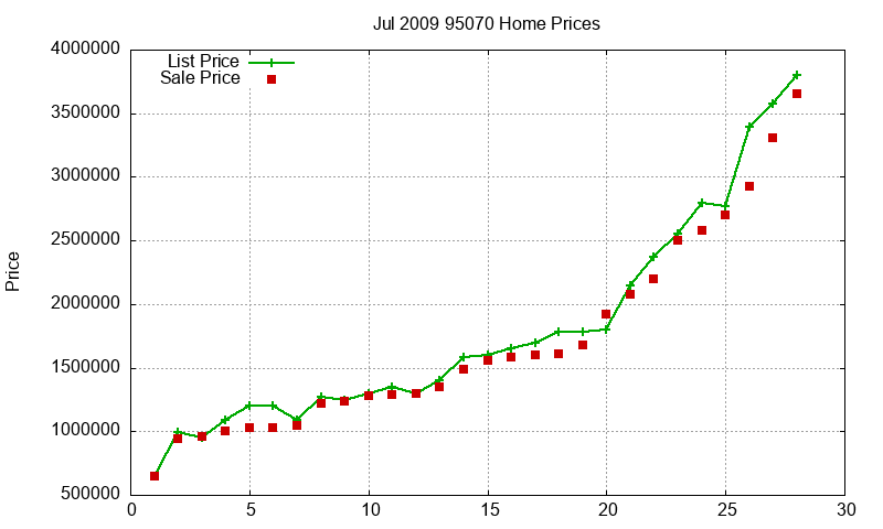 95070 Homes Just Sold 2009-07