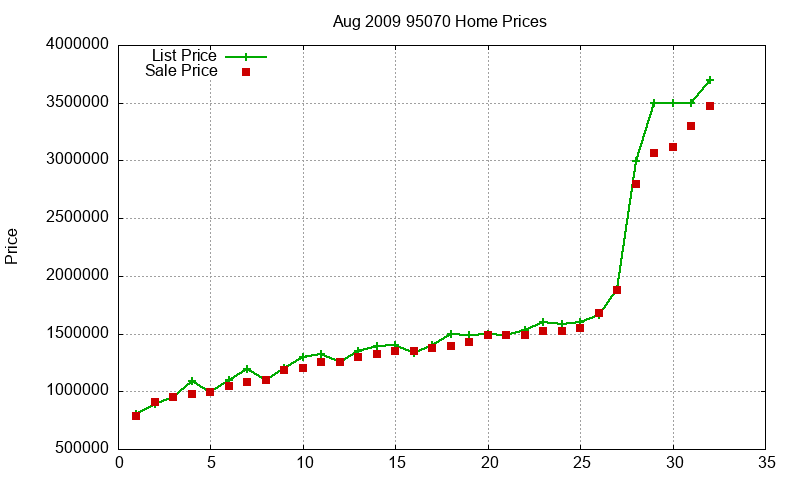 95070 Homes Just Sold 2009-08