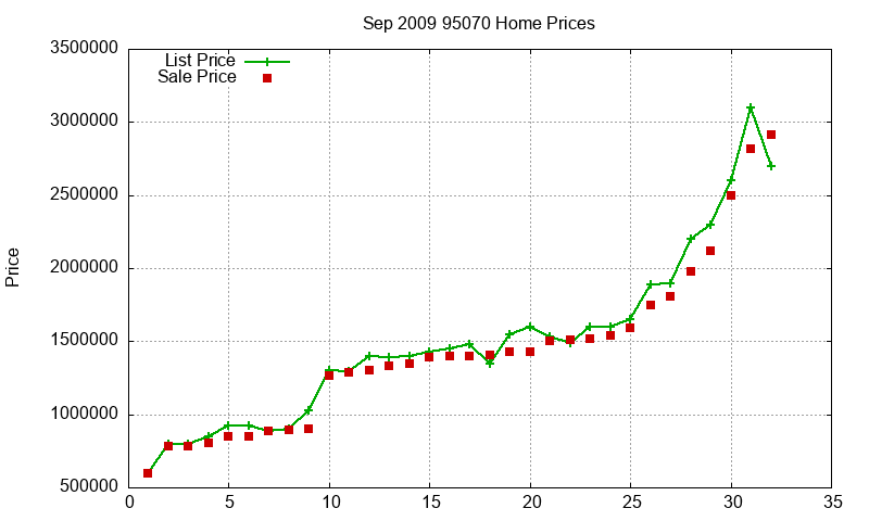 95070 Homes Just Sold 2009-09 95070 Homes Just Sold 2009-09
