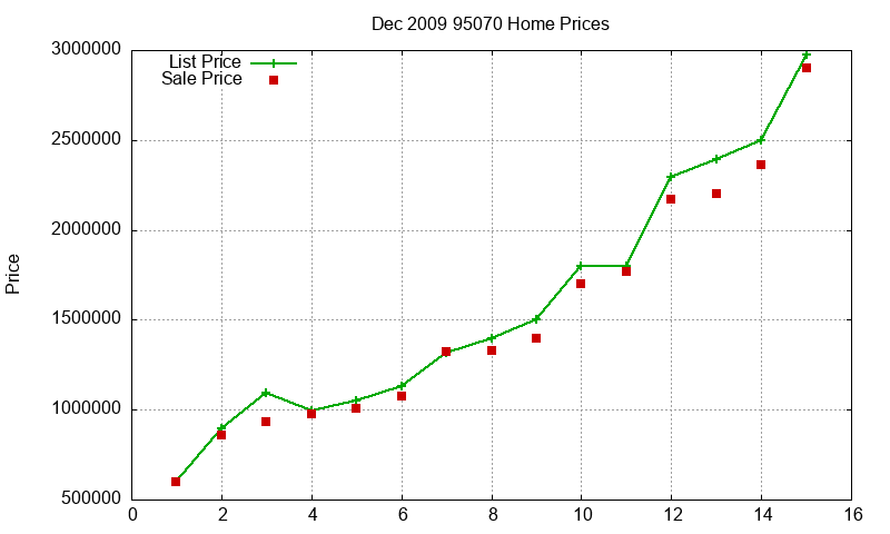 95070 Homes Just Sold 2009-12