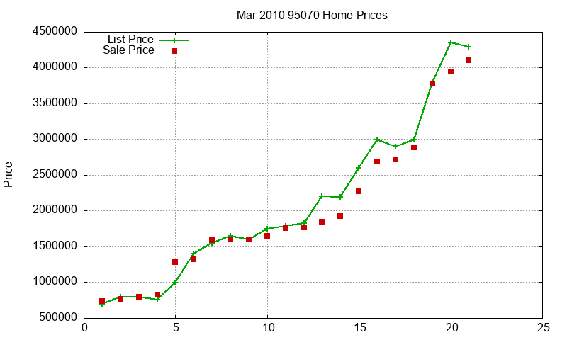 95070 Homes Just Sold 2010-03