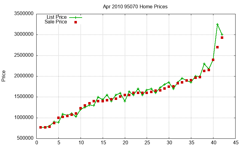 95070 Homes Just Sold 2010-04