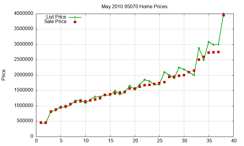 95070 Homes Just Sold 2010-05