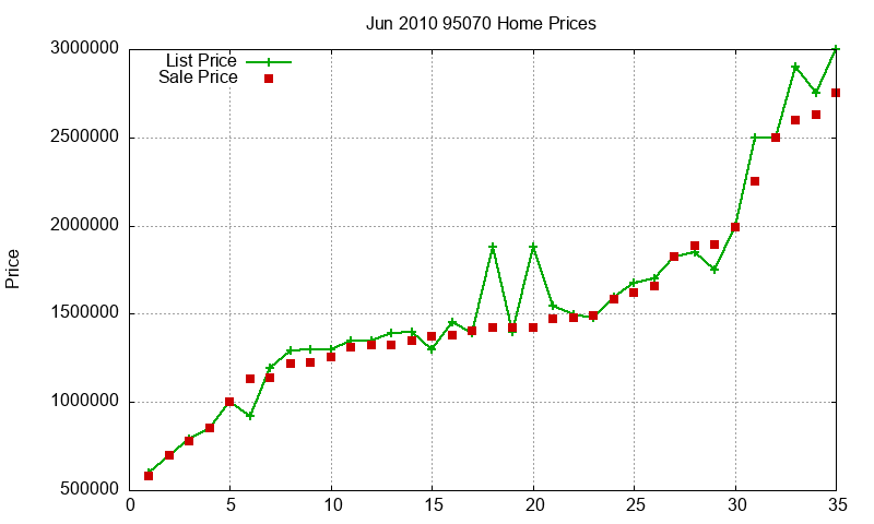 95070 Homes Just Sold 2010-06 95070 Homes Just Sold 2010-06