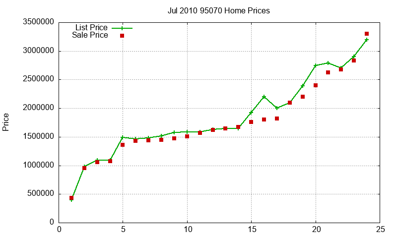 95070 Homes Just Sold 2010-07 95070 Homes Just Sold 2010-07