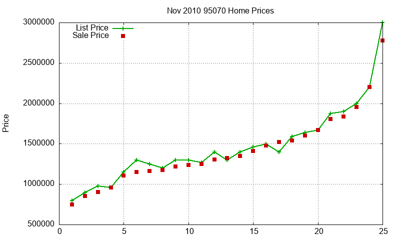 95070 Homes Just Sold 2010-11