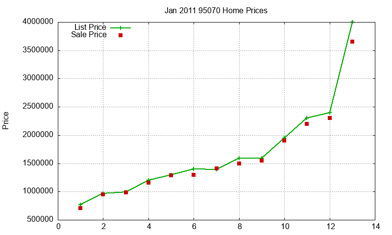 95070 Homes Just Sold 2011-01