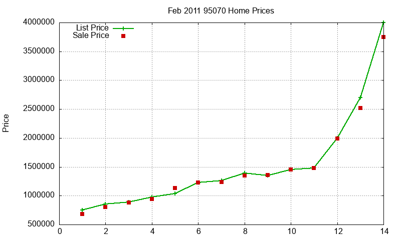 95070 Homes Just Sold 2011-02