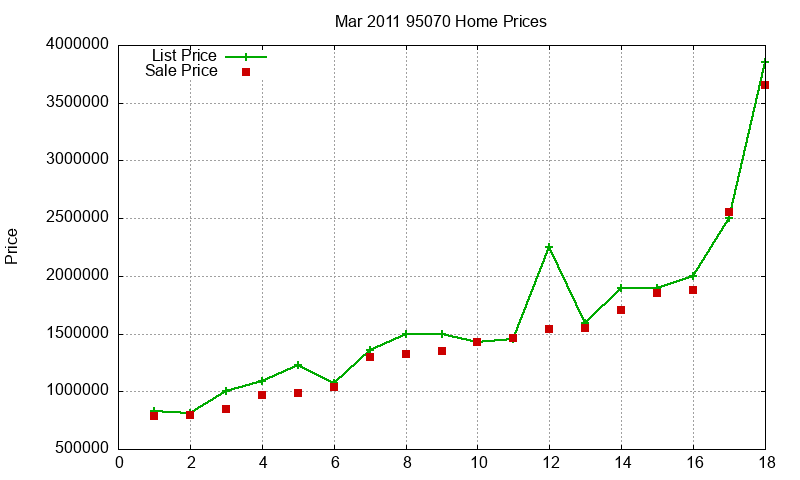 95070 Homes Just Sold 2011-03 95070 Homes Just Sold 2011-03
